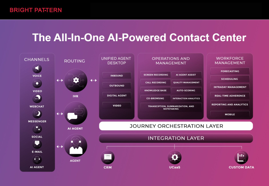 Bright Pattern – Advanced AI Contact Center Platform